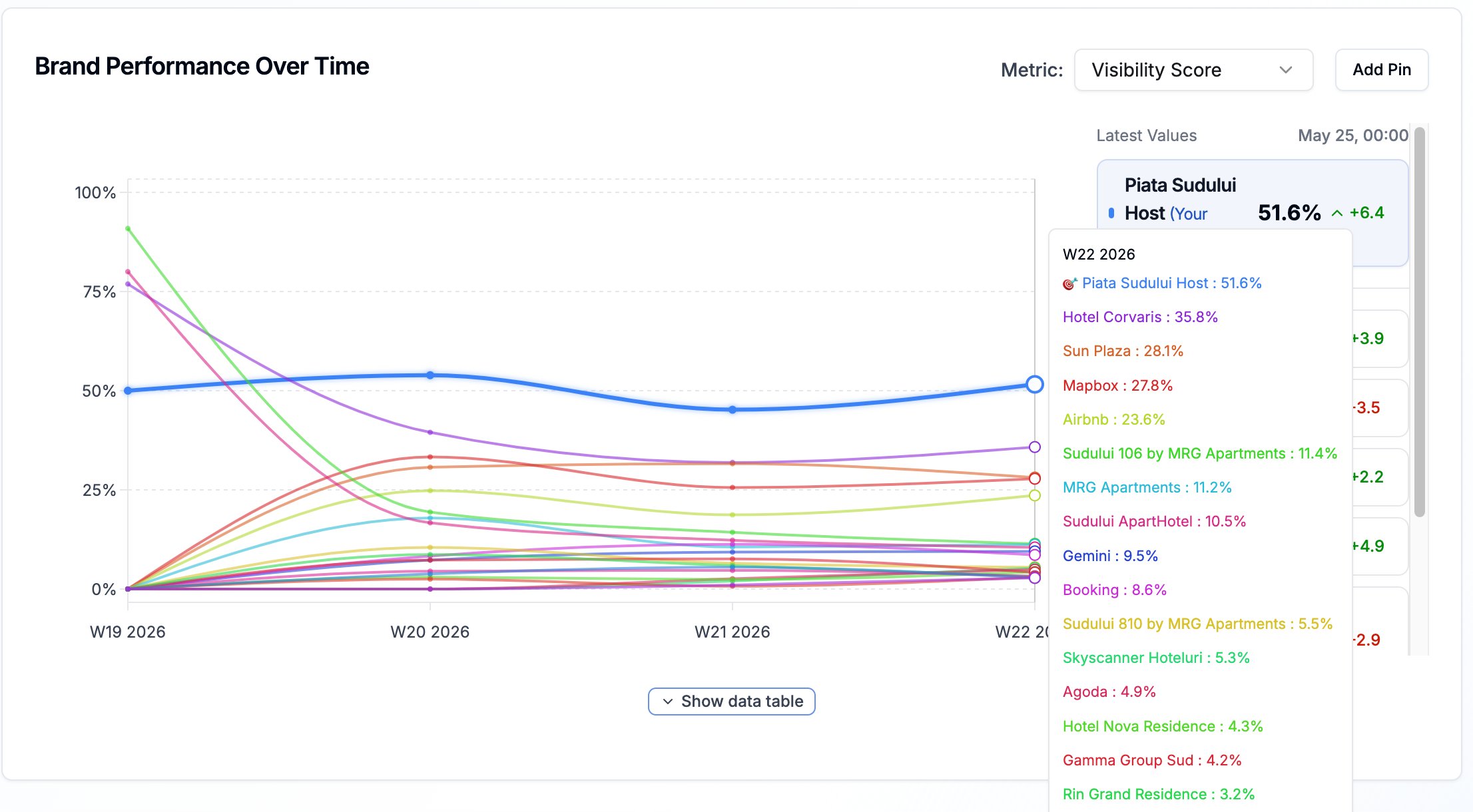 Brand Performance Over Time: scor de vizibilitate AI, Piața Sudului Host 51,6%, peste Hotel Corvaris, Sun Plaza și Airbnb